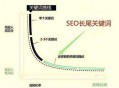 如何優化網站長尾關鍵詞/長尾詞優化技巧（詳細方法）