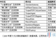 電腦十大病毒排名