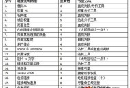 18個優質外鏈判斷指標 外鏈重要性5星級評判標準