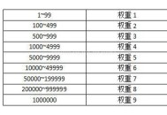 怎么快速提升網站權重值,新站10天到權重1(終級策略)