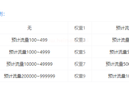 什么是網站權重 應該怎么提高權重值？