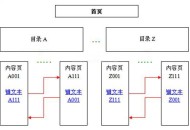 網站結構對于SEO的重要性！