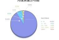外貿自建站谷歌SEO優化,如何尋找高流量長尾關鍵詞