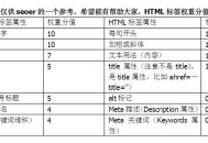 HTML標簽權重分值表！