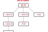 樹形結(jié)構(gòu)和扁平化結(jié)構(gòu)有什么區(qū)別（詳細(xì)）？