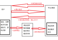 支付邏輯漏洞詳解