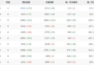 網(wǎng)站優(yōu)化不發(fā)外鏈，一樣可以排名首頁(yè)！