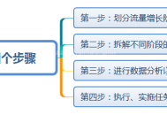 做網(wǎng)站從0到權(quán)3的流量增長方案要怎么做`